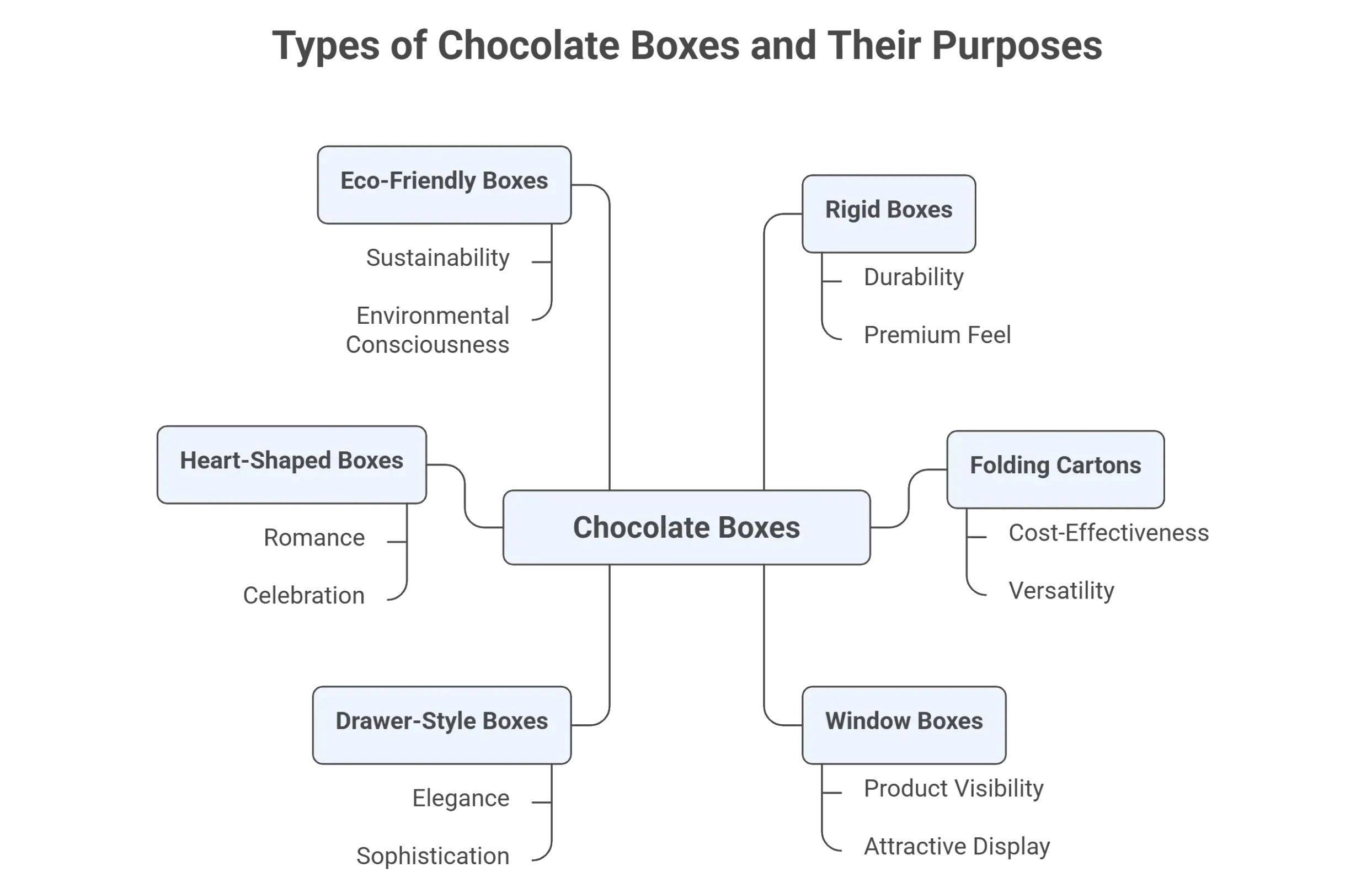 A Sweet Journey to Explore Different Types of Chocolate Boxes