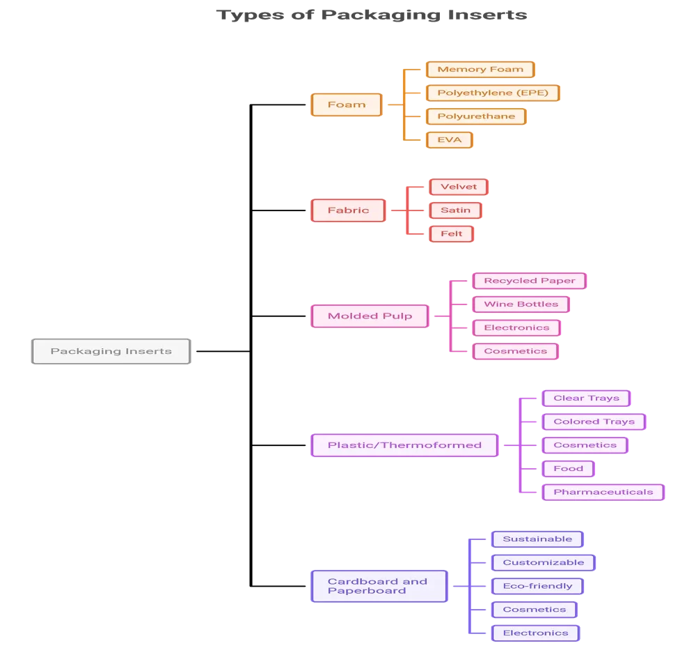 Main Types of Packaging Inserts